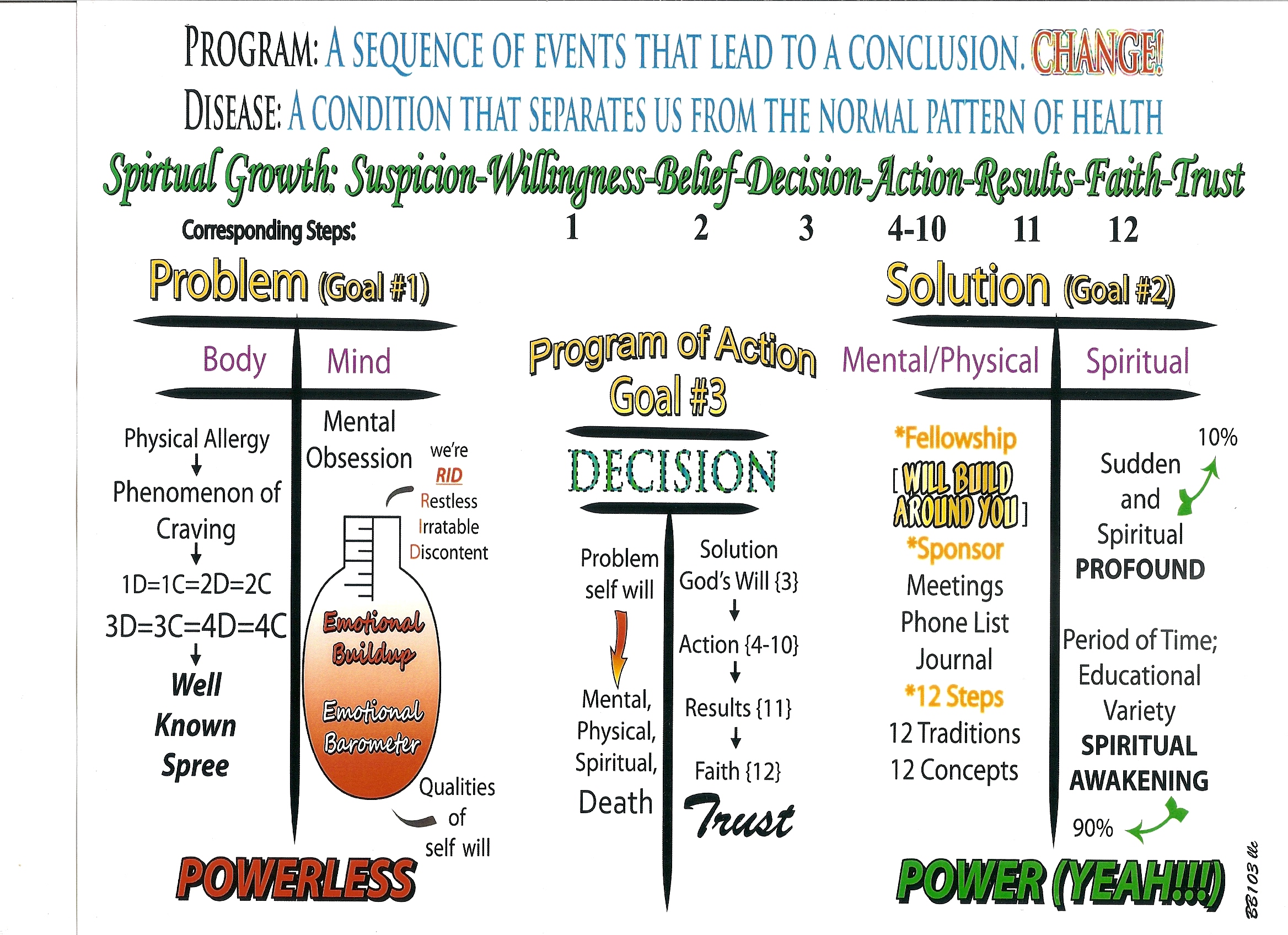 BB103 diagram outlining the Problem, Decision, and Solution of the AA plan of recovery, with corresponding steps and spiritual growth stages