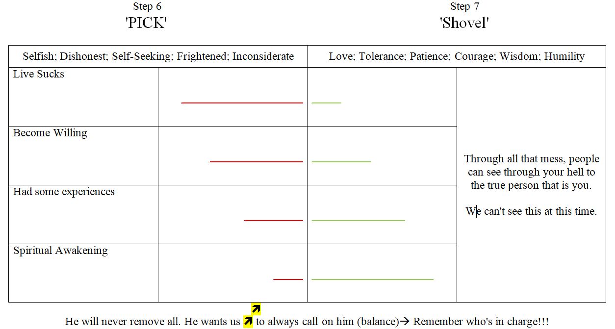 Step 6 ('PICK') versus Step 7 ('Shovel') chart: rows for Live Sucks, Become Willing, Had some experiences, and Spiritual Awakening show red defect bars shrinking and green asset bars growing. A side panel reads 'Through all that mess, people can see through your hell to the true person that is you. We can't see this at this time.' The footer reads 'He will never remove all. He wants us to always call on him (balance). Remember who's in charge!!!'