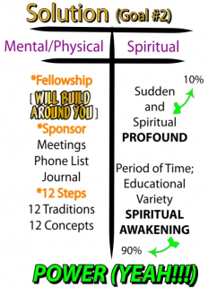 Diagram of The Solution (Goal #2): the Mental/Physical side lists Fellowship, Sponsor, Meetings, Phone List, Journal, 12 Steps, 12 Traditions, and 12 Concepts, while the Spiritual side shows a sudden and profound spiritual experience (10%) and an educational-variety spiritual awakening over a period of time (90%), all resulting in POWER